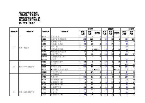 西安交通大学报录比