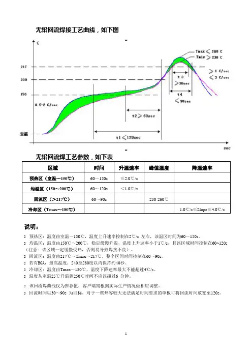 回流焊温度曲线
