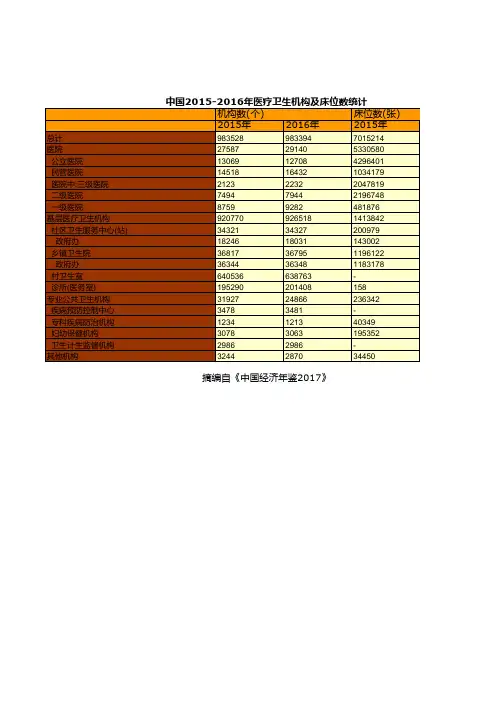 中国2015-2016年医疗卫生机构及床位数统计