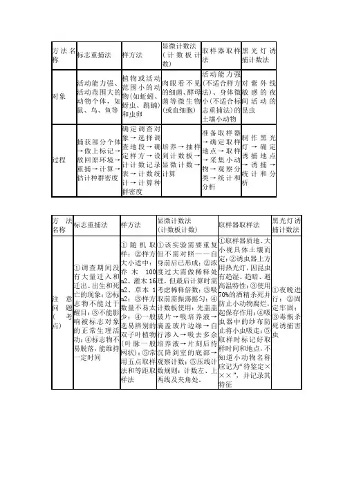 高中生物调查方法名称