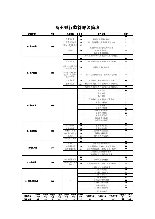 商业银行监管评级定量和定性评价标准(32附件2)