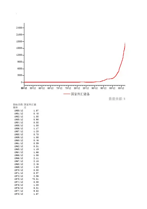 中国历年外汇储备变化