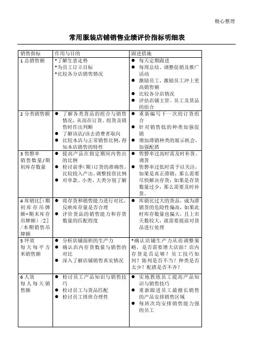 服装店铺销售业绩评价指标明细表格模板