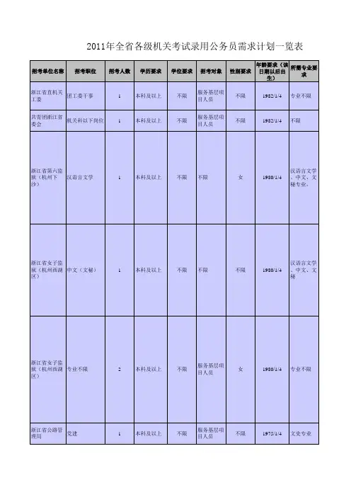 浙江省公务员2011年职位表(最新最全)