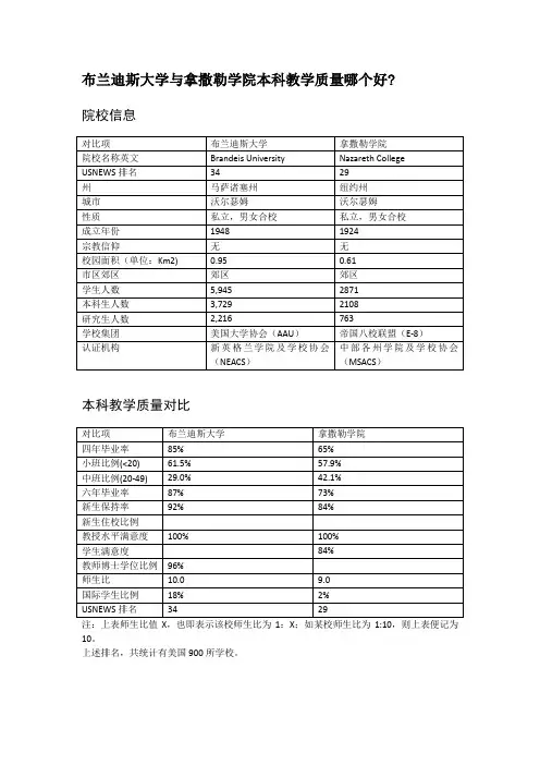 布兰迪斯大学与拿撒勒学院本科教学质量对比