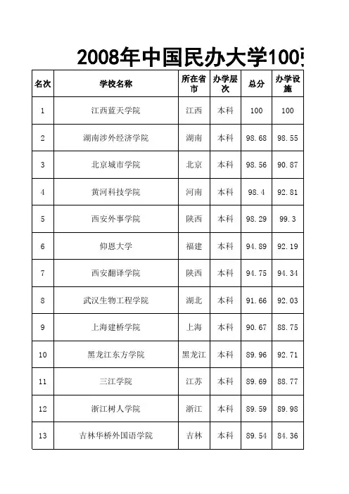 2008中国民办院校100强