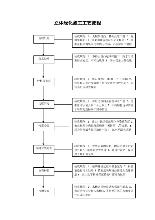 立体绿化施工工艺流程