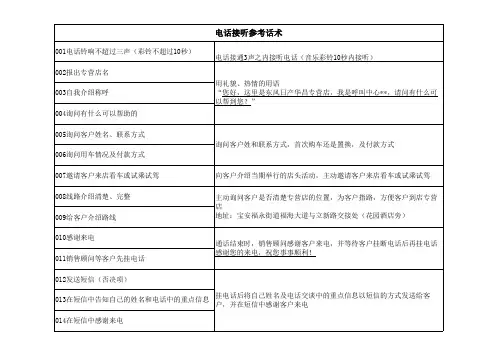 电话接听、电话邀约话术(参考)