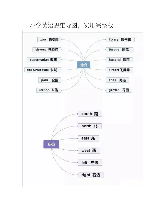 [精]小学英语思维导图,实用完整版