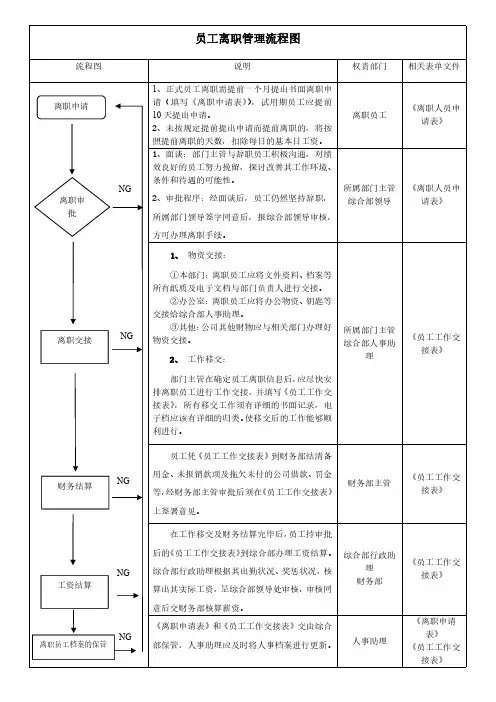 【离职管理】员工离职管理流程图(已分享