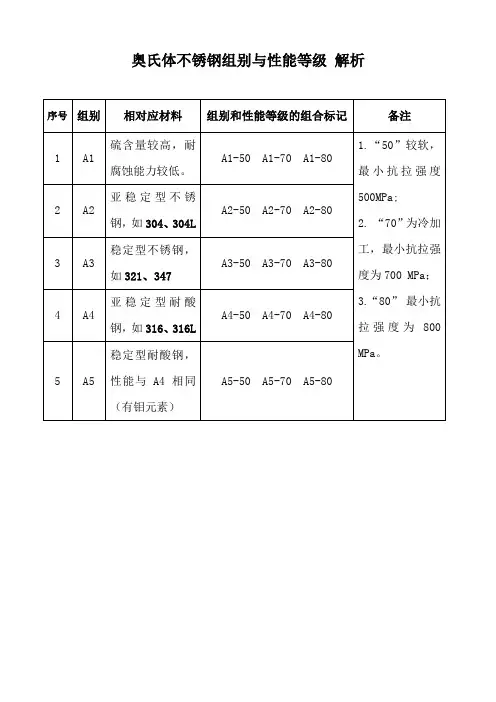 奥氏体不锈钢组别与新旧牌号对照