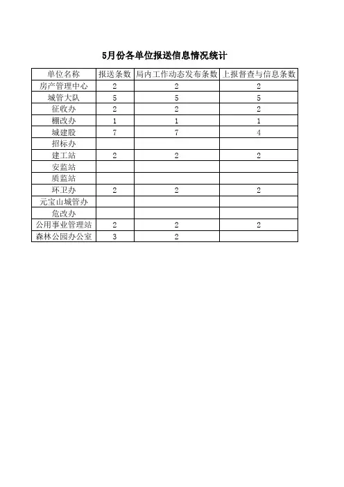 5月份局内各单位报送信息统计