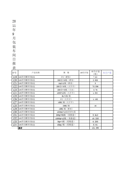 2011年包装车间日报表(2)