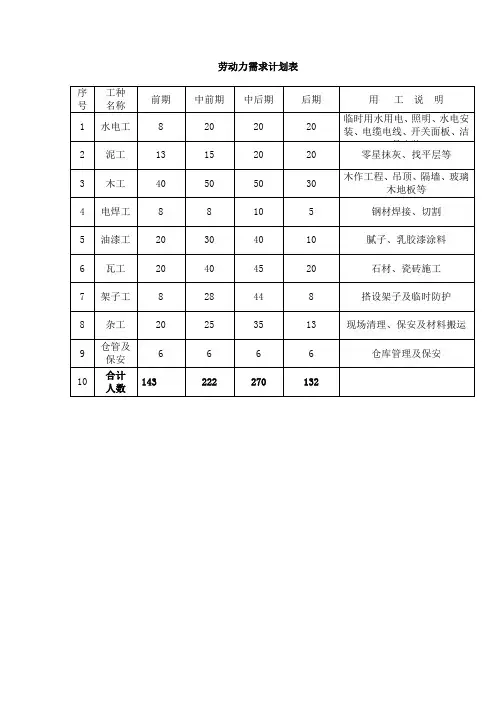 劳动力需求计划表