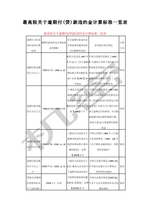 最高院关于逾期付贷款违约金计算标准一览表 2