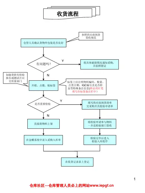 仓储管理和仓库管理各类操作流程图大全