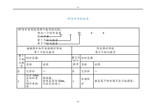 IP防护等级标准-(38471)