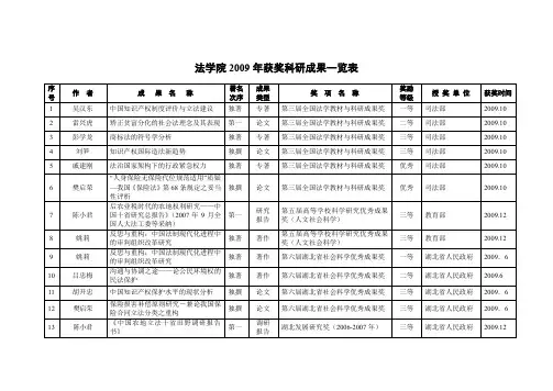 获奖科研成果及其他奖励一览表