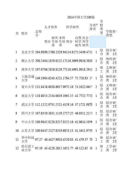 2014中国大学100强