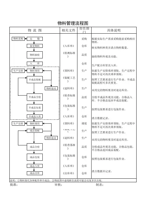 物料管理流程图
