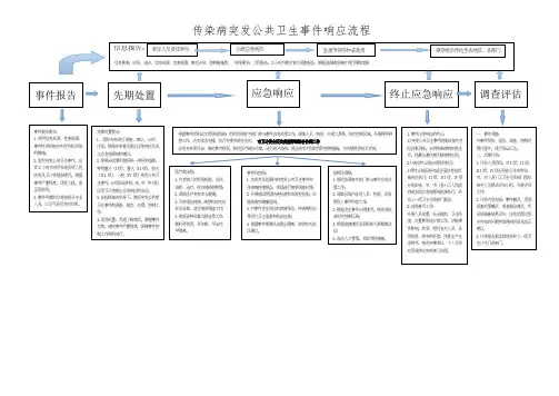 突发公共卫生事件应急处置流程