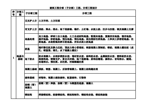 最新建筑工程10大分部(子分部)工程、分项工程划分