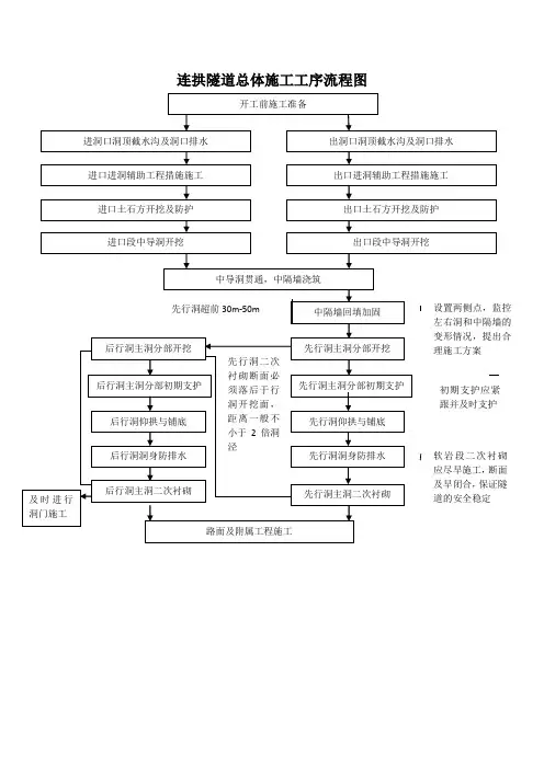 连拱隧道总体施工工序流程图
