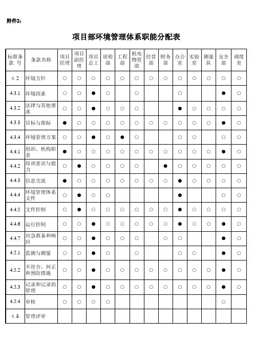 环境管理体系职能分配表