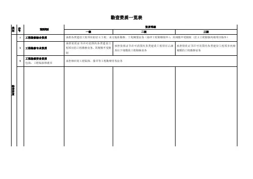 勘查资质一览表