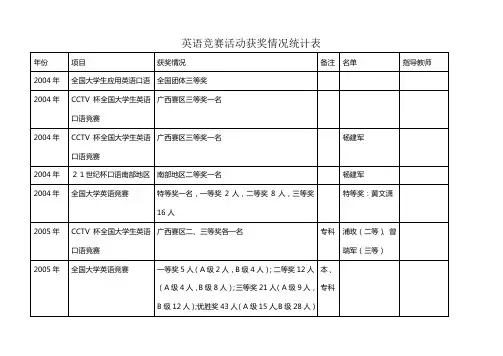 英语竞赛活动获奖情况统计表.