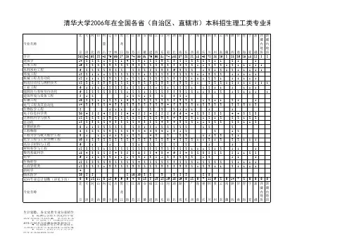 清华大学2006年各省市录取人数