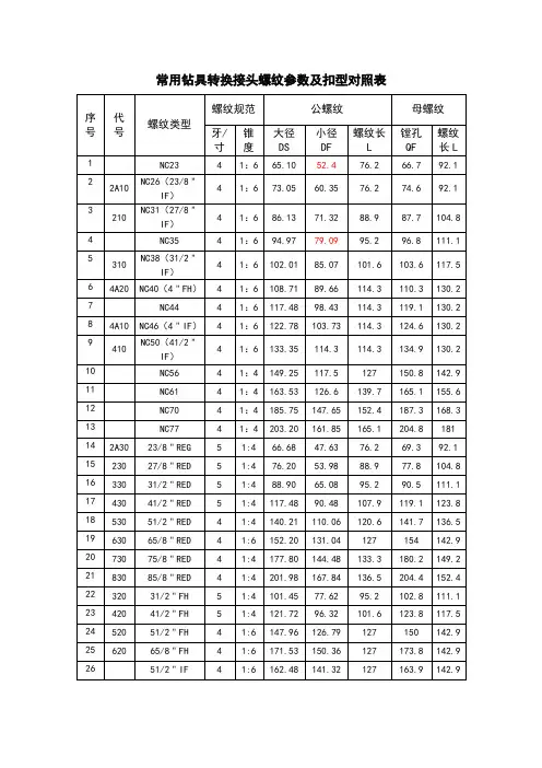 常用钻具转换接头螺纹参数及扣型对照表 2