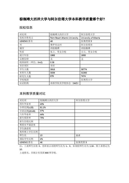 棕榈滩大西洋大学与阿尔伯塔大学本科教学质量对比
