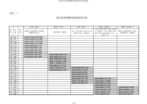 岗位关于工资薪酬层级体系对应表--实用