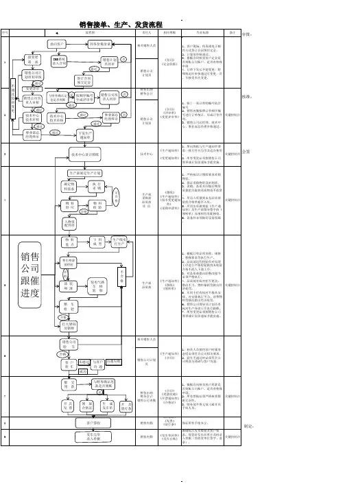 销售订单、发货流程图 - 副本
