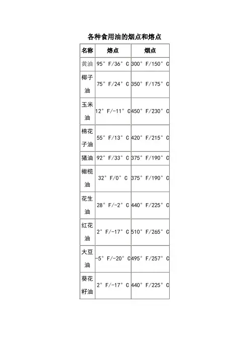 各种食用油的烟点和熔点