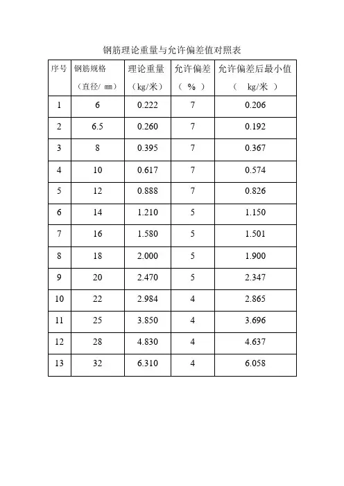 钢筋理论重量与允许偏差值