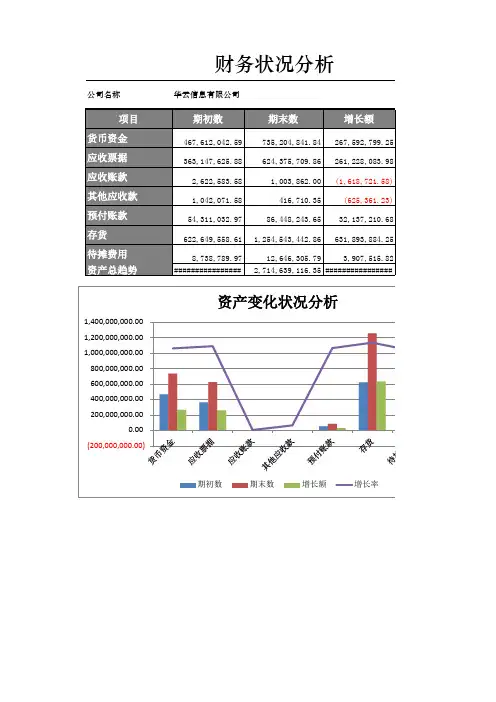 资产变化状况分析图表格模板