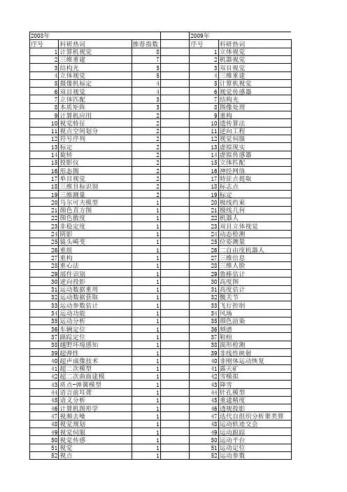 【国家自然科学基金】_三维视觉_基金支持热词逐年推荐_【万方软件创新助手】_20140803