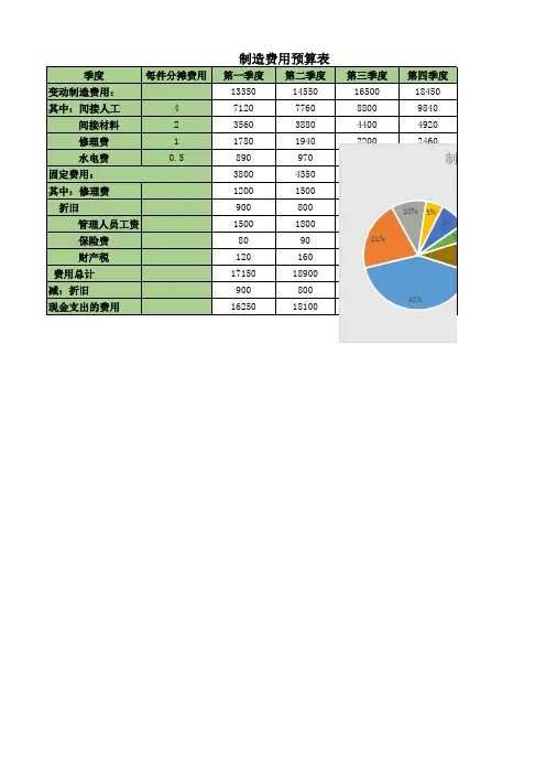 制造费用预算表