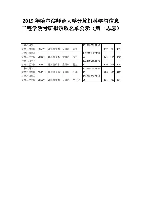 2019年哈尔滨师范大学计算机科学与信息工程学院考研拟录取名单公示(第一志愿)