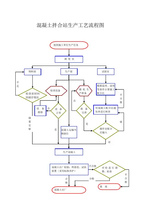 混凝土搅拌站生产工艺流程图 - 副本