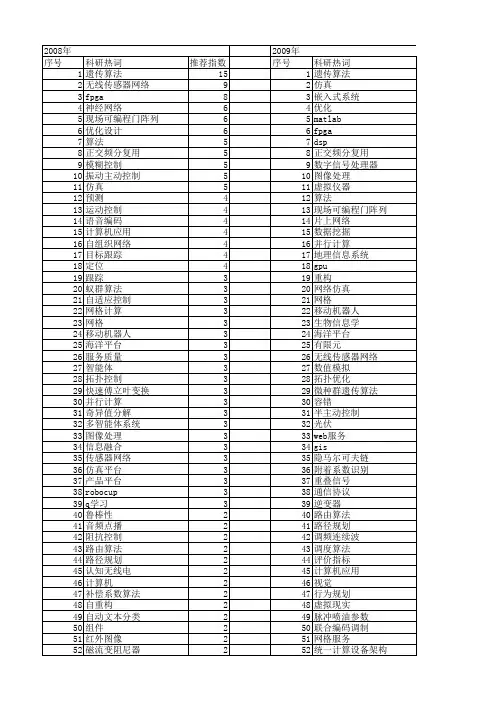 【国家自然科学基金】_算法平台_基金支持热词逐年推荐_【万方软件创新助手】_20140731