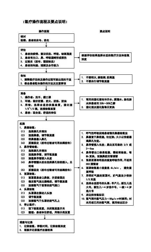 氧疗操作流程及要点说明