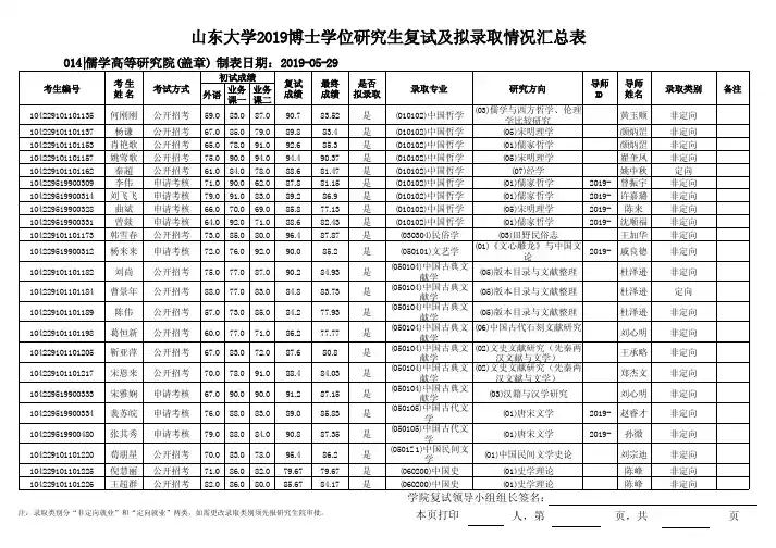 山东大学2019博士学位研究生复试及拟录取情况汇总表