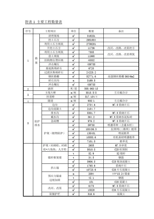 附表1  主要工程量表