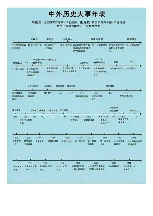 高中中外历史大事件时间轴知识点大全