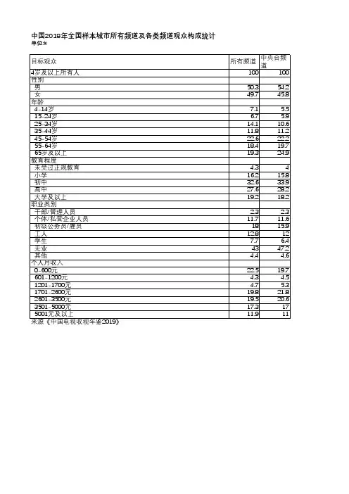 中国电视收视年鉴2019-中国2018年全国样本城市所有频道及各类频道观众构成统计