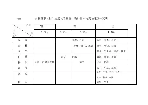 吉林省市(县)抗震设防烈度、设计基本地震加速度一览表(1)