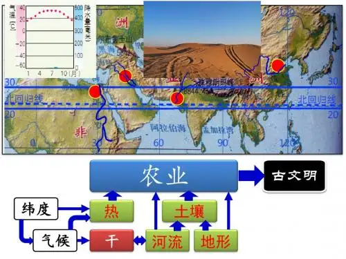 四大古文明形成的地理原因分析